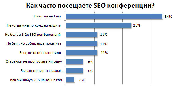 как часто вы посещаете SEO конференции