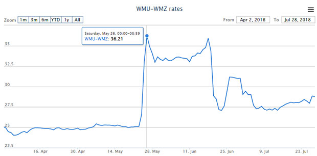 Курс WMU на бирже