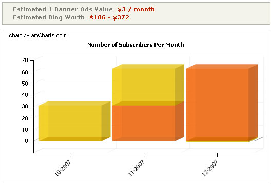 Feed Analysis - Количество RSS подписчиков в месяц.