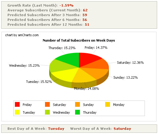 Feed Analysis - диаграмма подписчиков по дням недели
