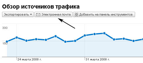 Подписка на статистику в Google Analytics
