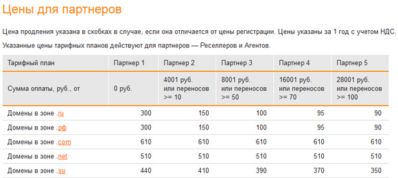 Webnames.ru - стоимость доменов