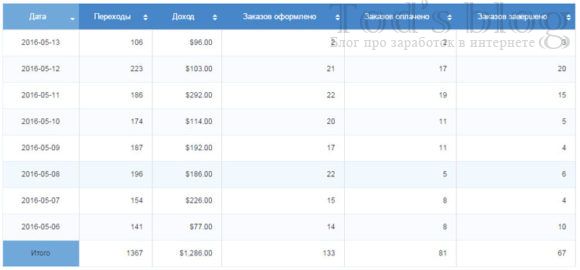 Скриншот доходов в партнерке Studybay 