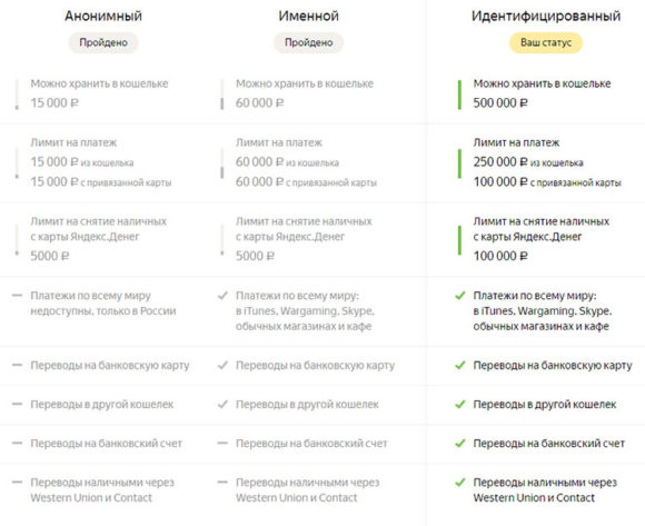 Преимущества идентификации Яндекс.Деньги
