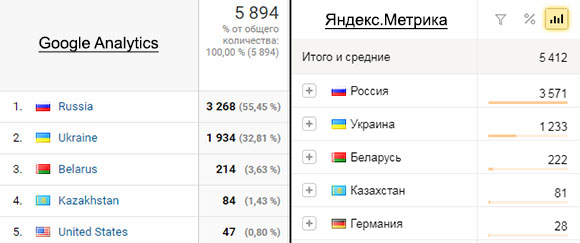 Украинский трафик в Метрике и Гугло Аналитике