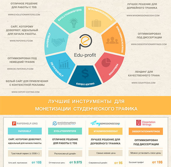 Инфографика Edu-profit