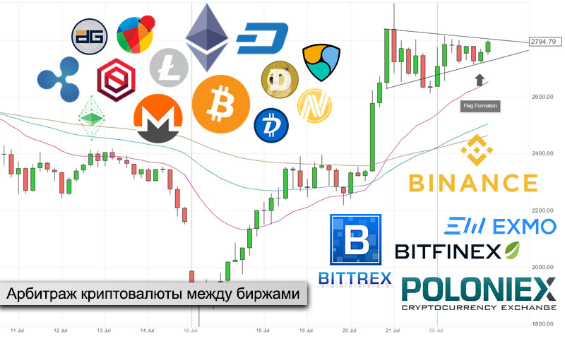 Арбитраж криптовалюты. Арбитраж между биржами. Арбитраж между криптовалютами. Заработок на арбитраже криптовалюты. Арбитраж между биржами криптовалют.