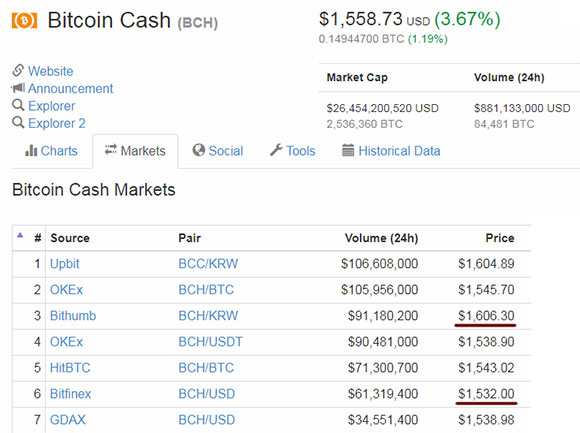 Курс Bitcoin Cash (BCH) 