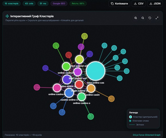 Кластеризація ключових слів